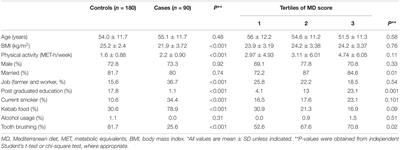 Adherence to the Mediterranean Diet in Relation to Gastric Cancer in Afghanistan